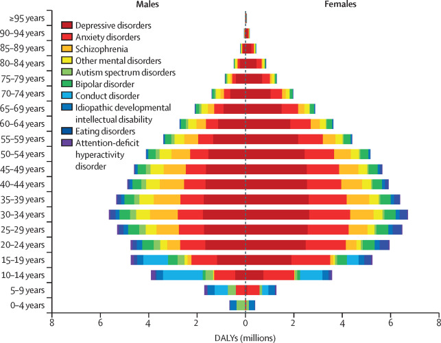 Graph showing awareness levels of mental health globally